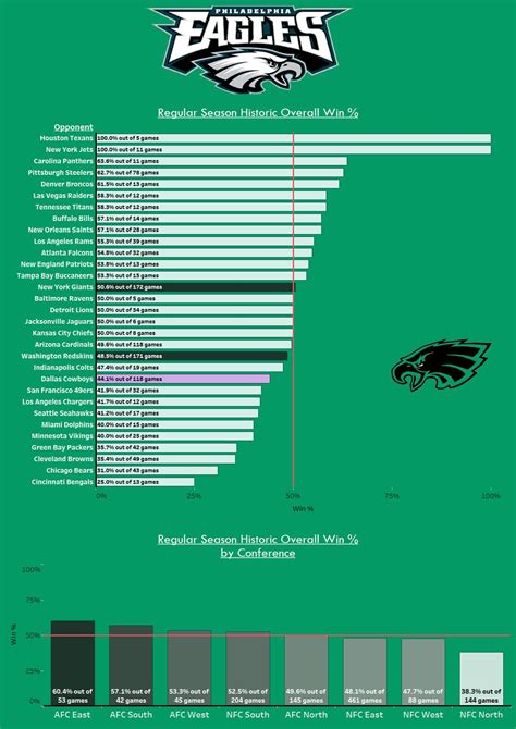 philadelphia eagles win loss record